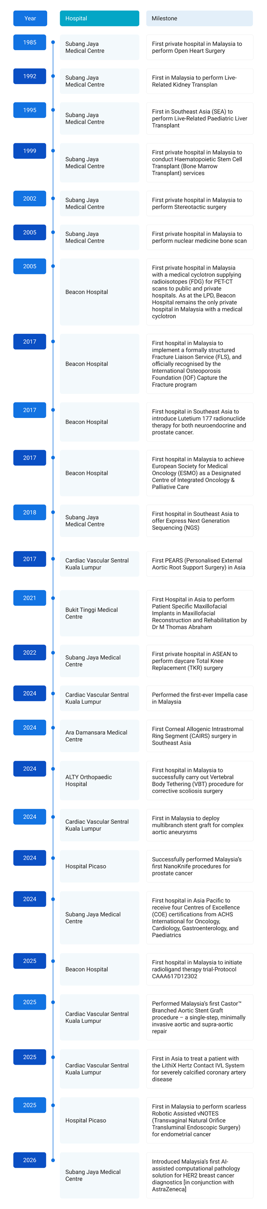 Timeline of clinical milestones across Asia OneHealthcare hospitals from 1985 to 2026